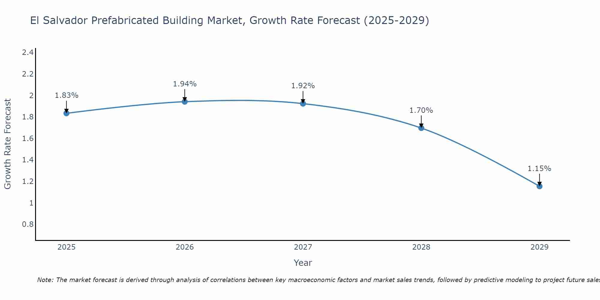 El Salvador Prefabricated Building Market Growth Rate