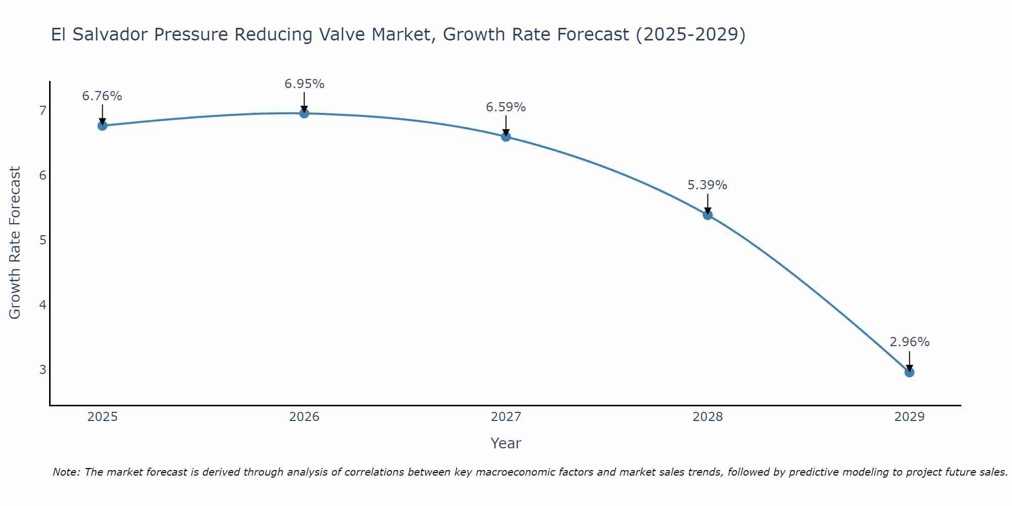 El Salvador Pressure Reducing Valve Market Growth Rate