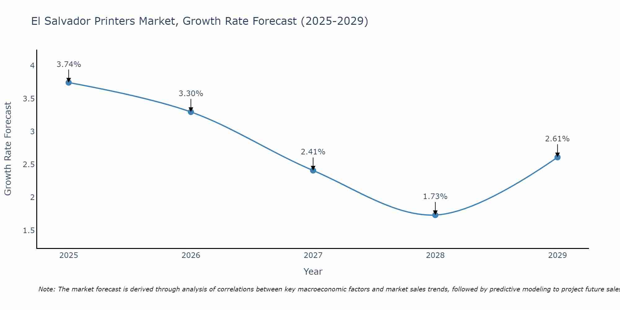 El Salvador Printers Market Growth Rate