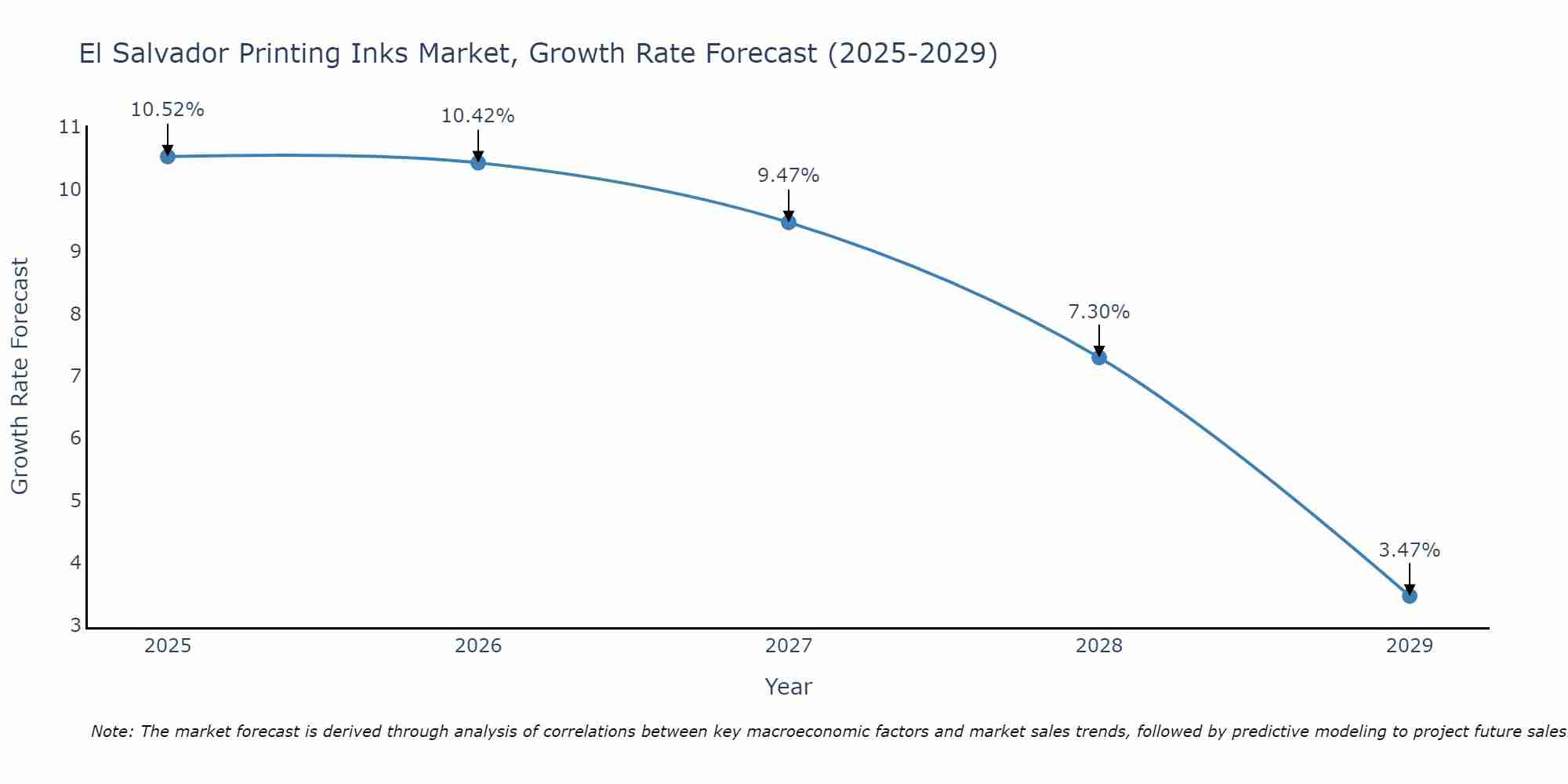 El Salvador Printing Inks Market Growth Rate