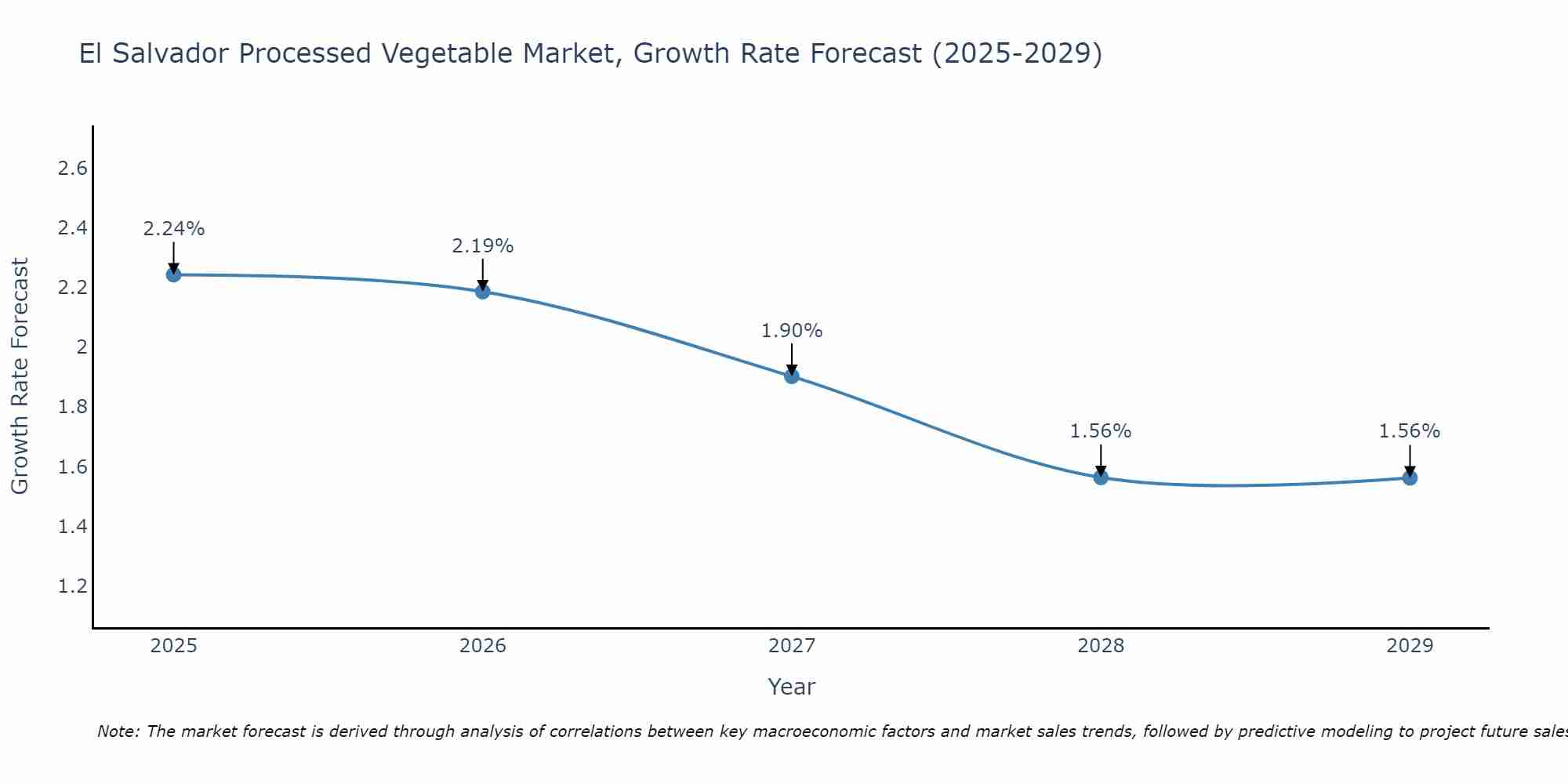 El Salvador Processed Vegetable Market Size Growth Rate