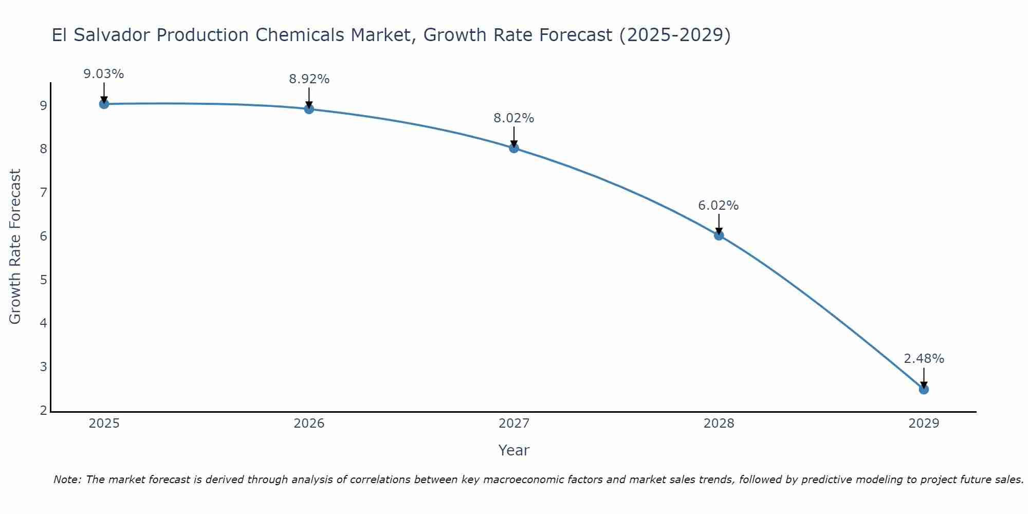 El Salvador Production Chemicals Market Growth Rate