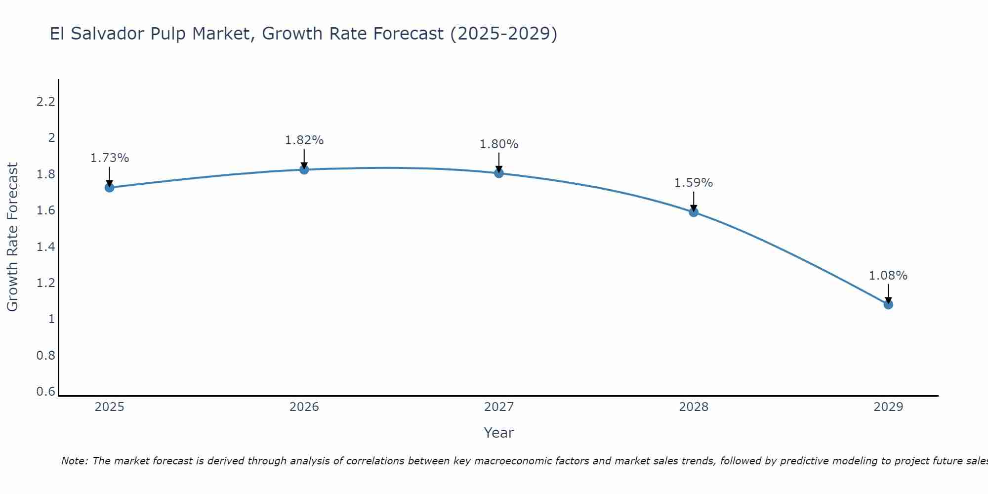 El Salvador Pulp Market Size Growth Rate