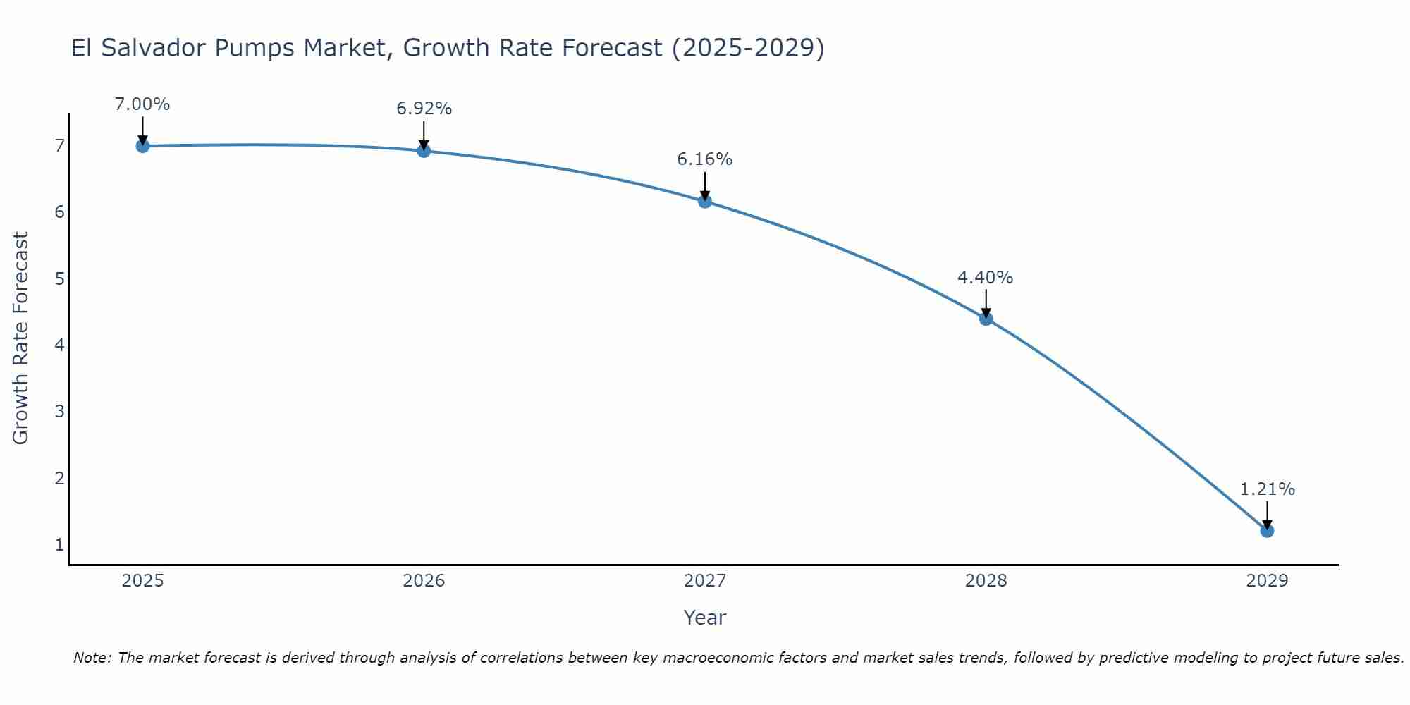 El Salvador Pumps Market Growth Rate