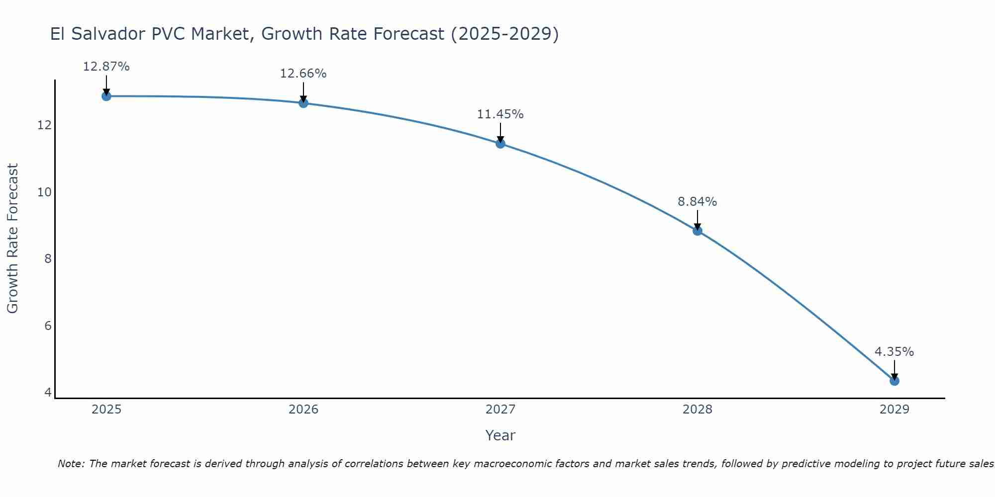 El Salvador PVC Market Size Growth Rate