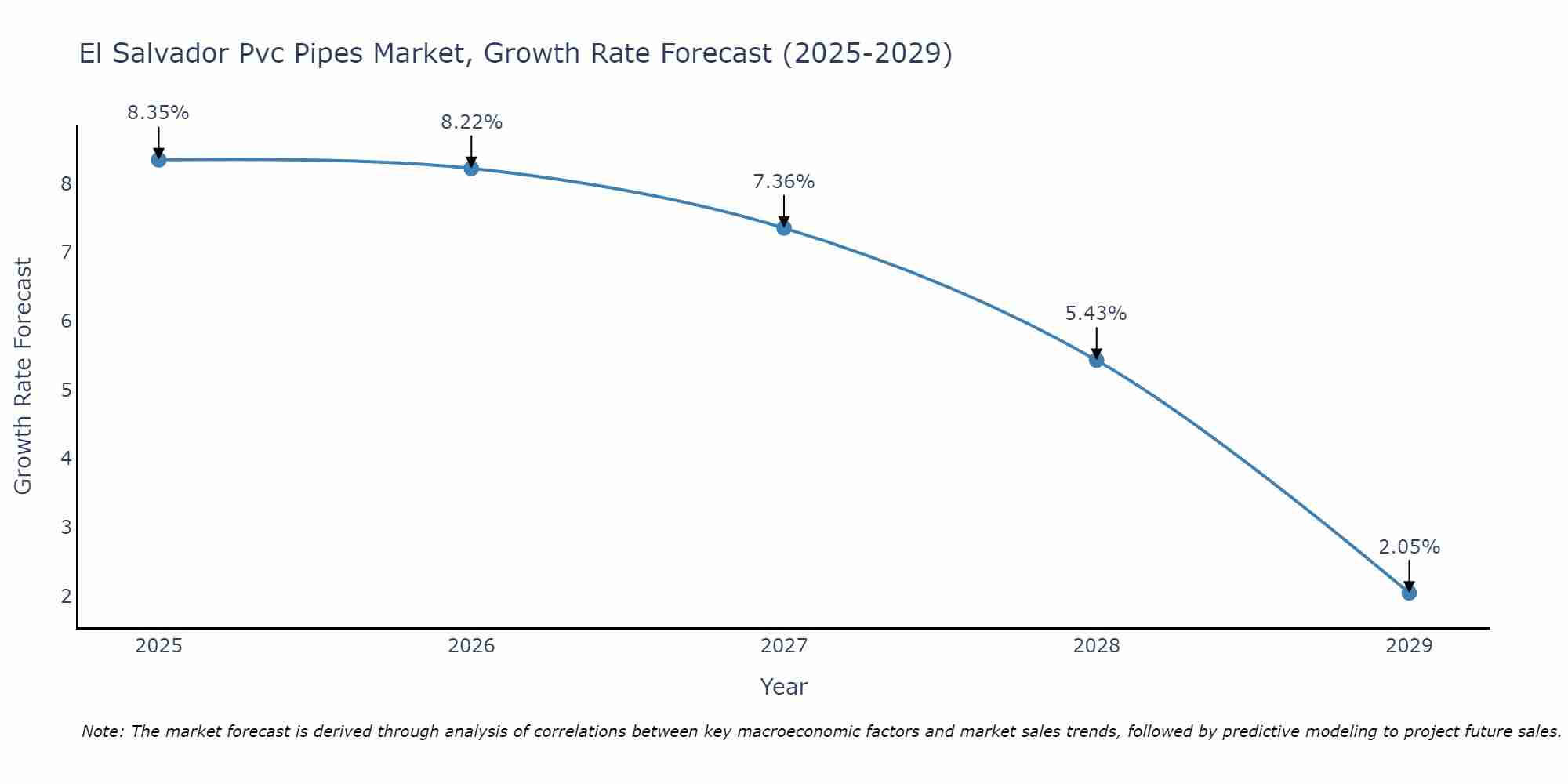 El Salvador Pvc Pipes Market Growth Rate