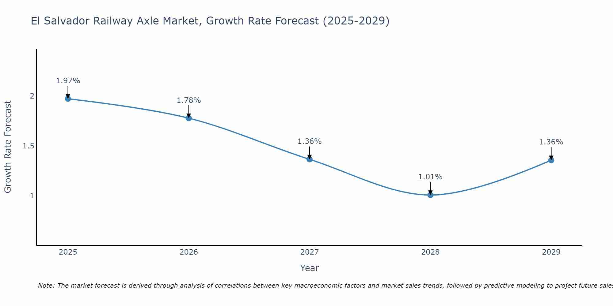 El Salvador Railway Axle Market Growth Rate
