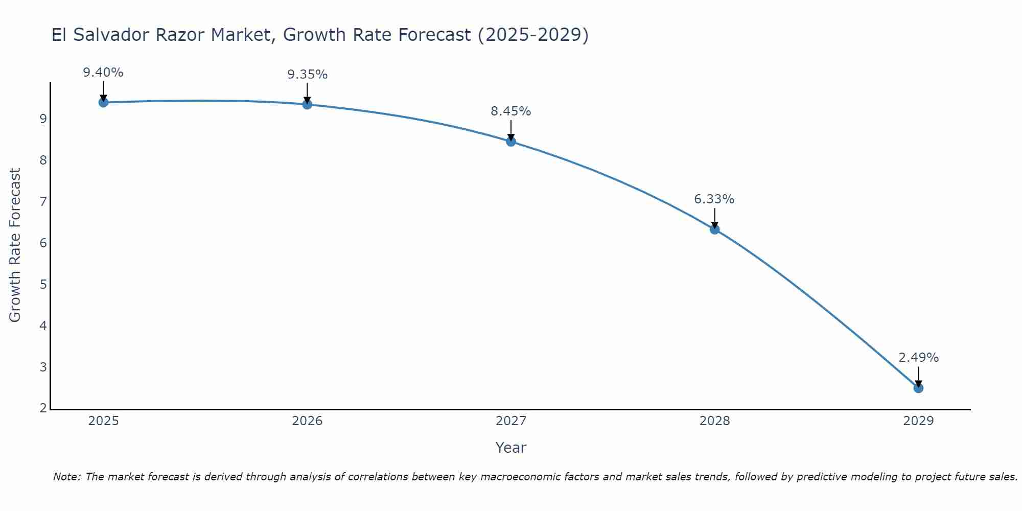 El Salvador Razor Market Growth Rate