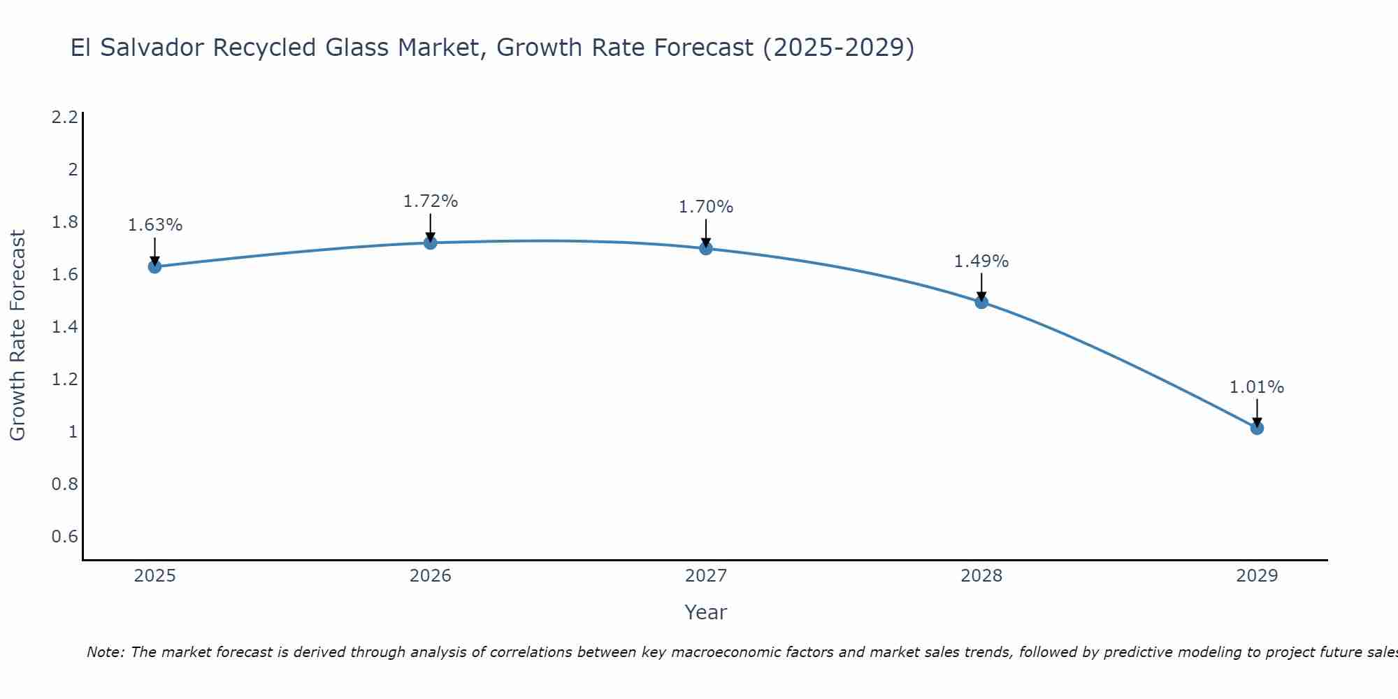 El Salvador Recycled Glass Market Growth Rate