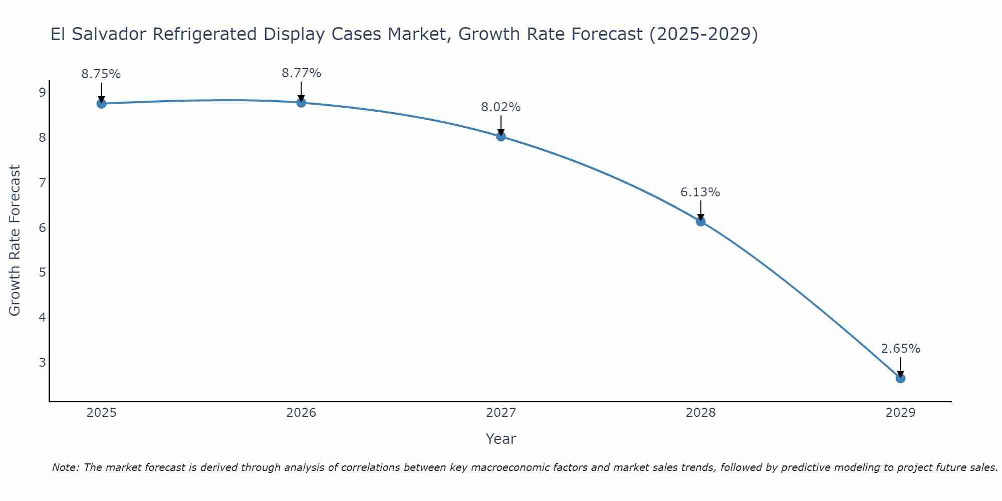El Salvador Refrigerated Display Cases Market Growth Rate