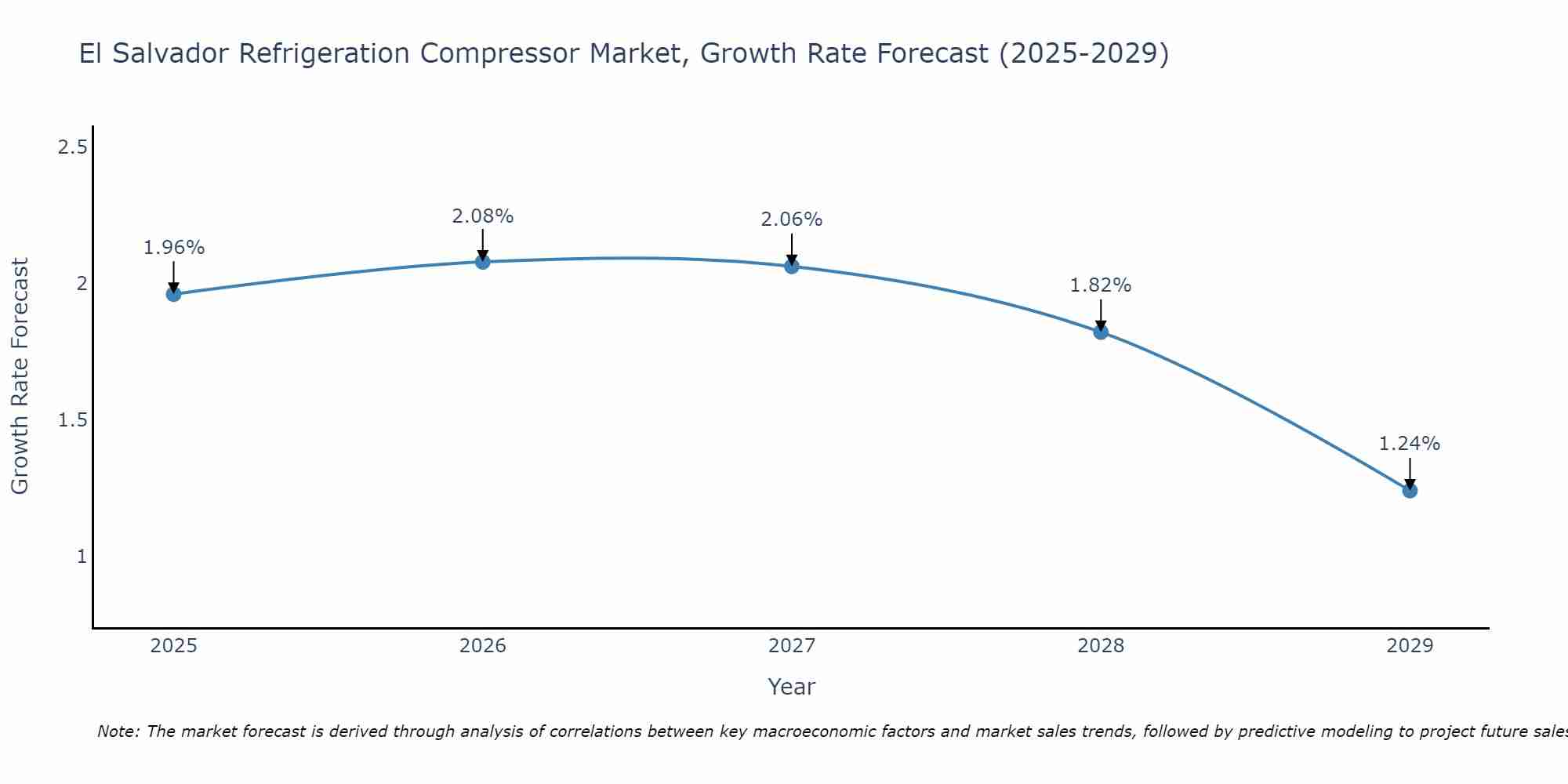 El Salvador Refrigeration Compressor Market Growth Rate