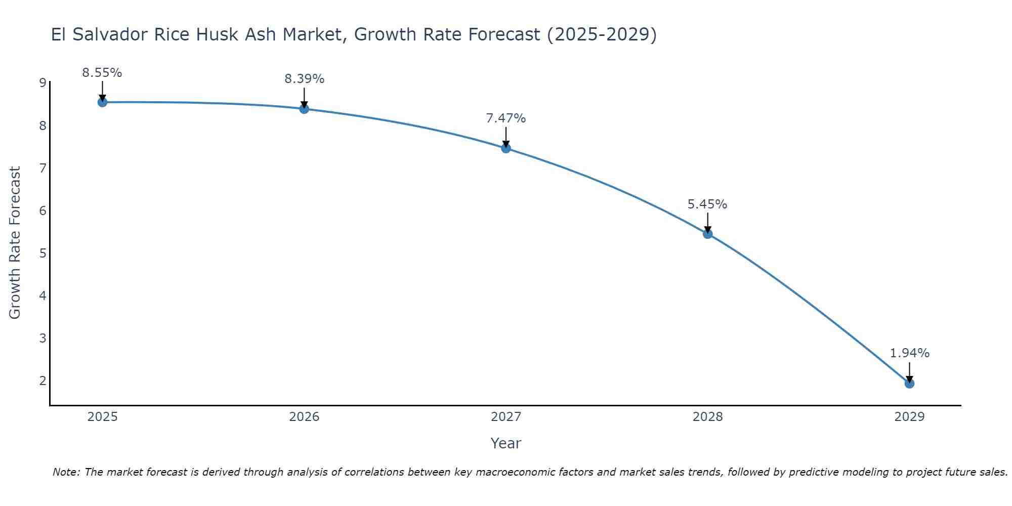 El Salvador Rice Husk Ash Market Growth Rate