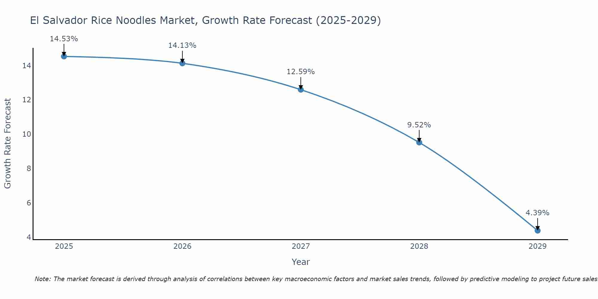 El Salvador Rice Noodles Market Size Growth Rate