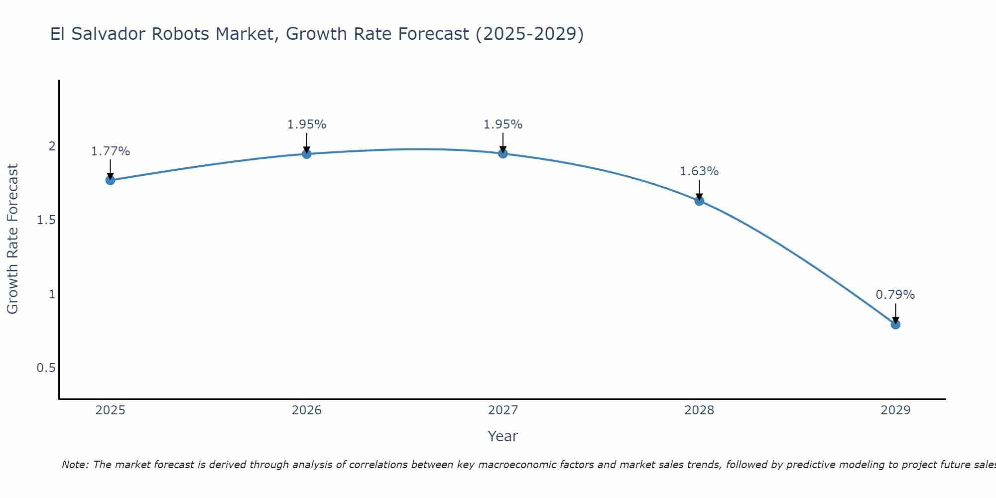 El Salvador Robots Market Growth Rate