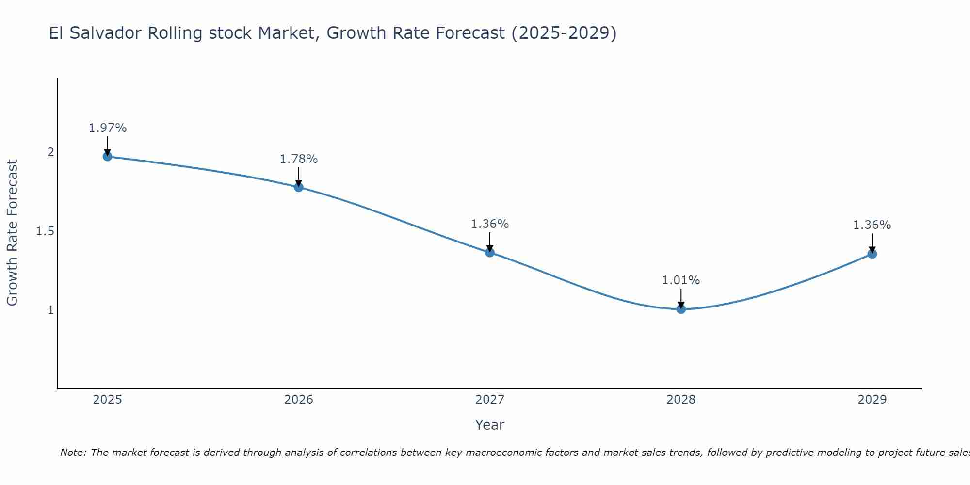 El Salvador Rolling stock Market Growth Rate