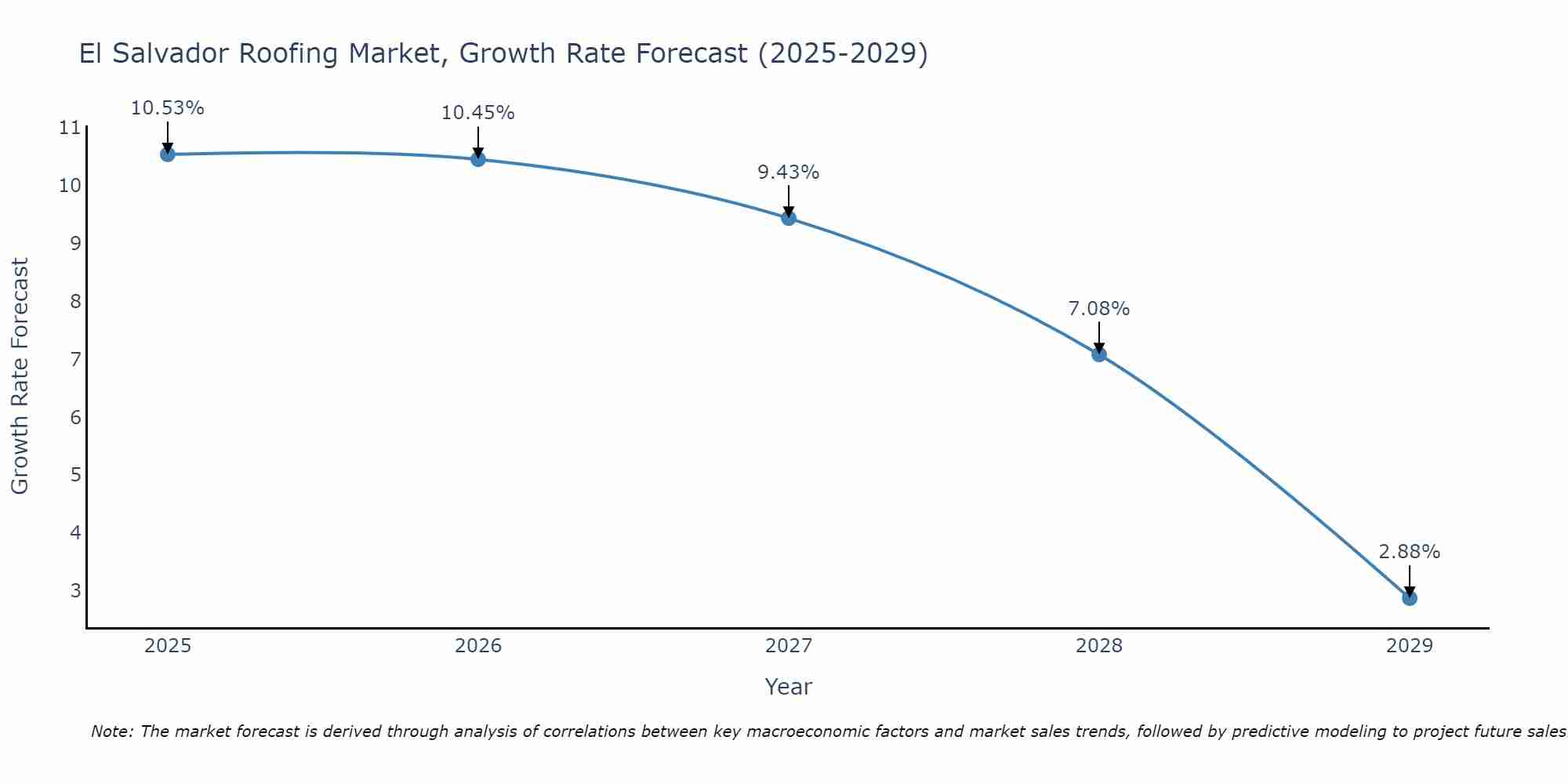 El Salvador Roofing Market Growth Rate