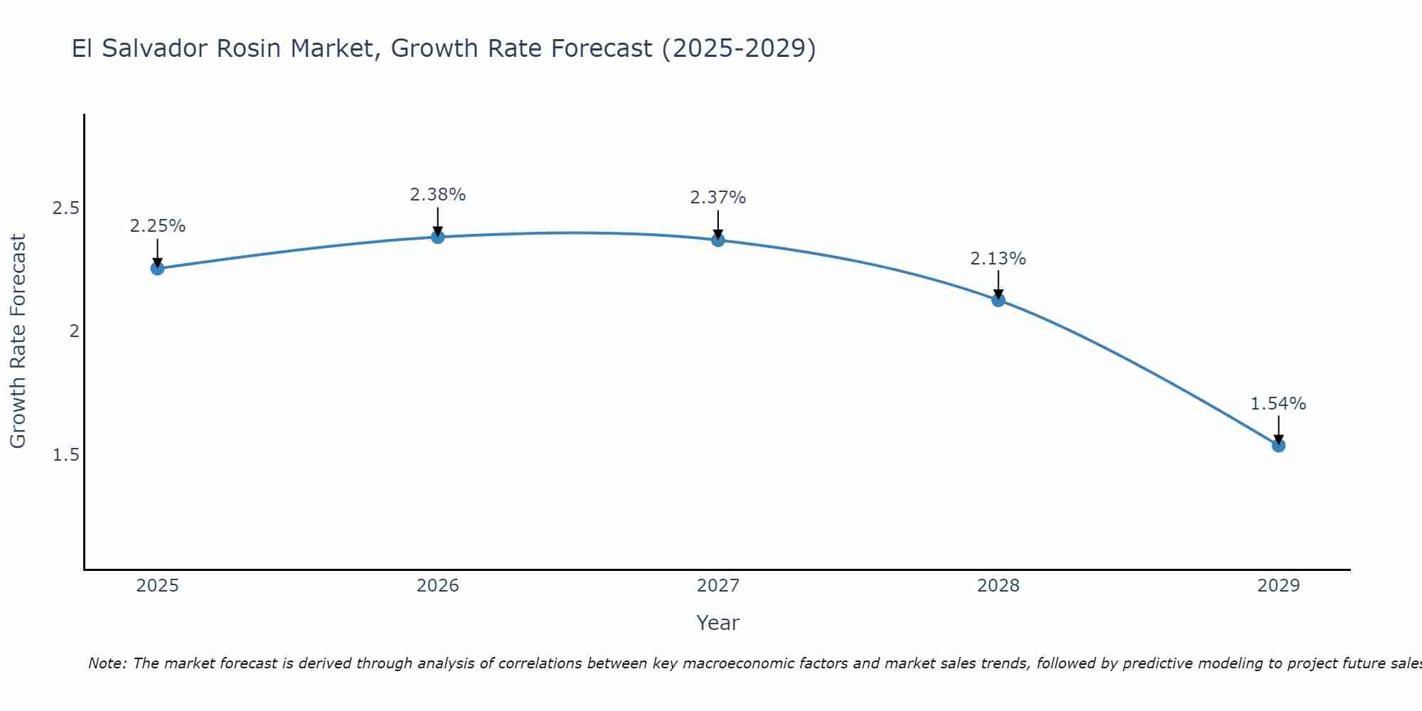 El Salvador Rosin Market Growth Rate