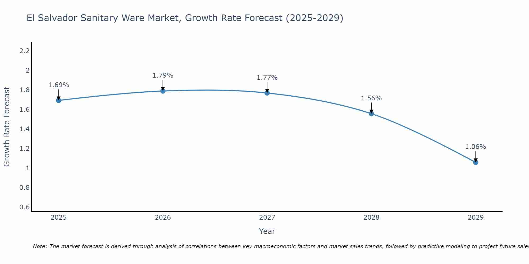 El Salvador Sanitary Ware Market Size Growth Rate