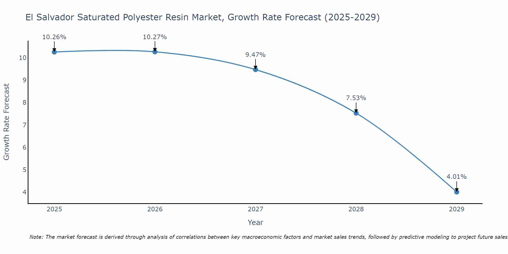 El Salvador Saturated Polyester Resin Market Growth Rate