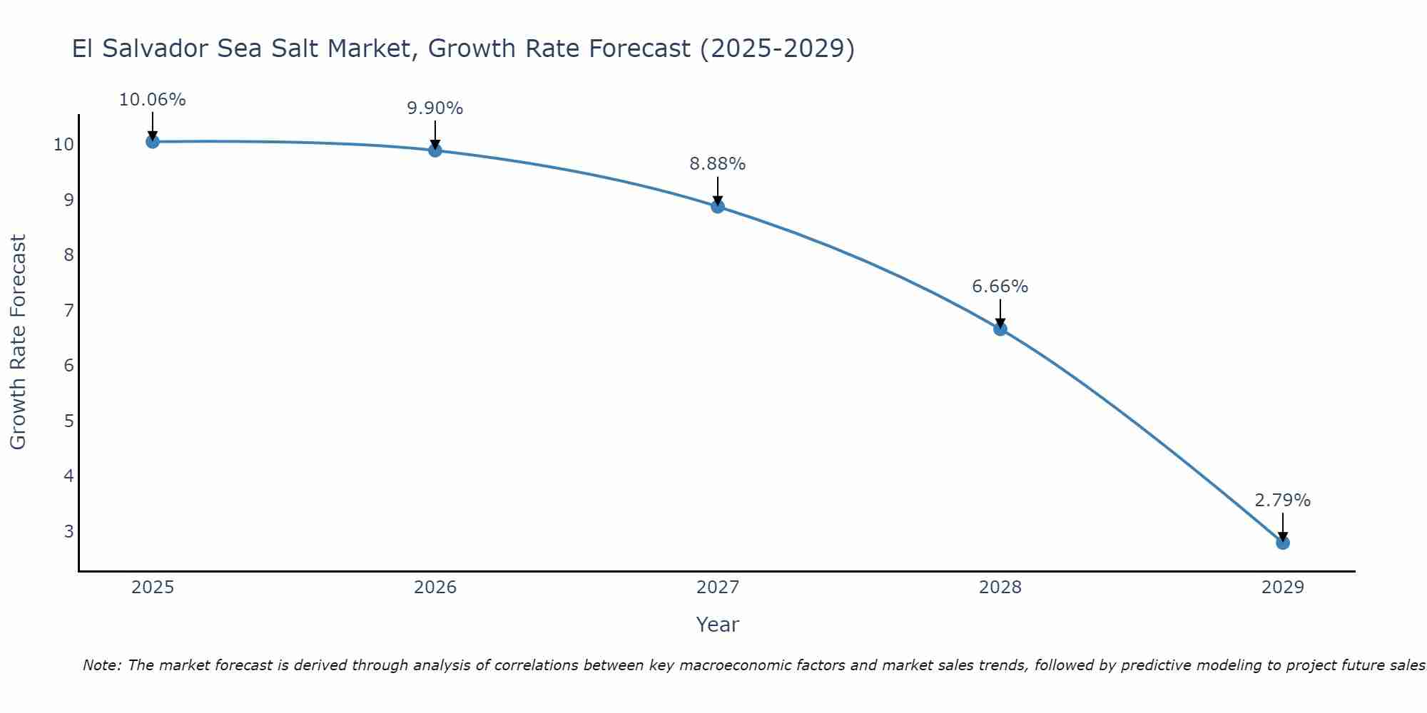 El Salvador Sea Salt Market Growth Rate