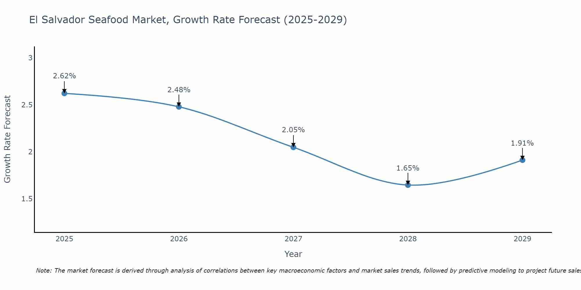 El Salvador Seafood Market Growth Rate