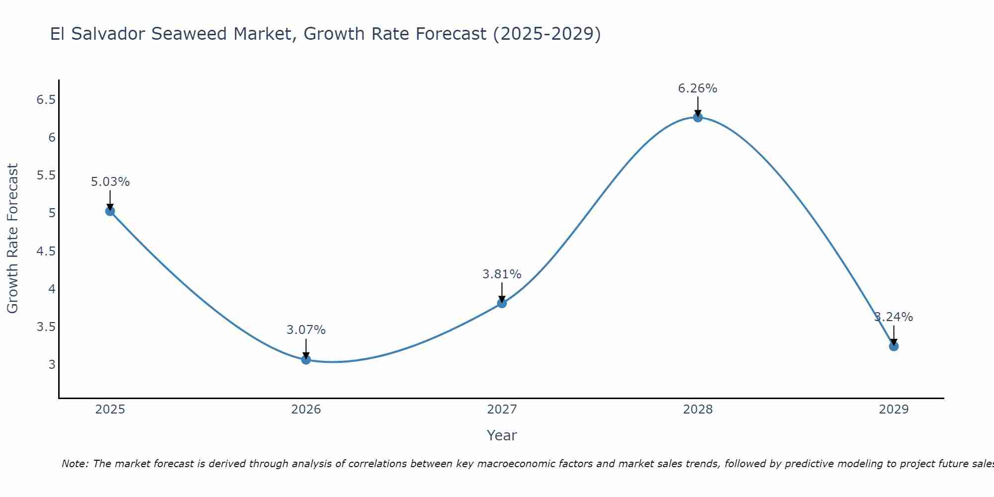 El Salvador Seaweed Market Growth Rate