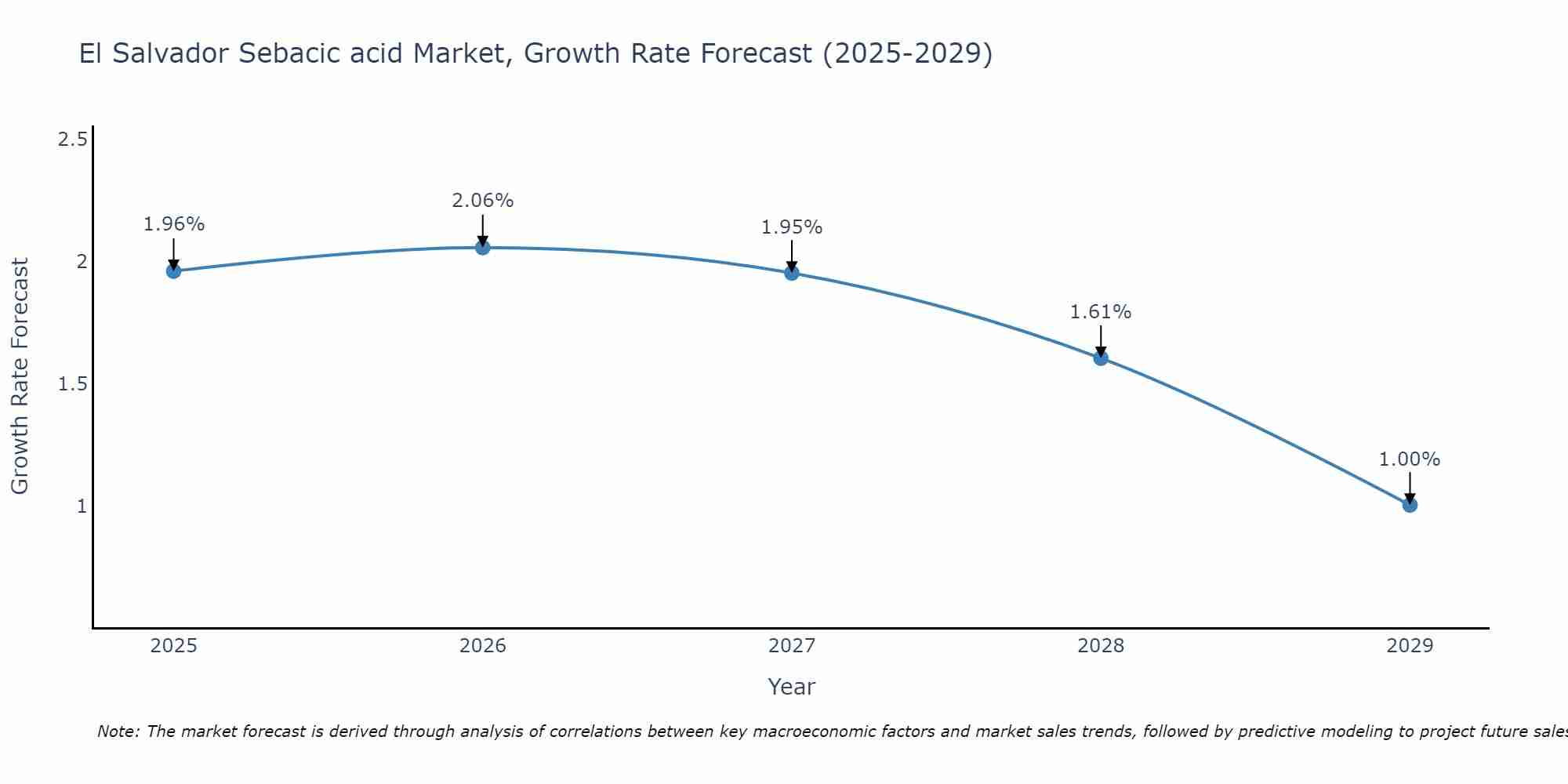 El Salvador Sebacic acid Market Growth Rate