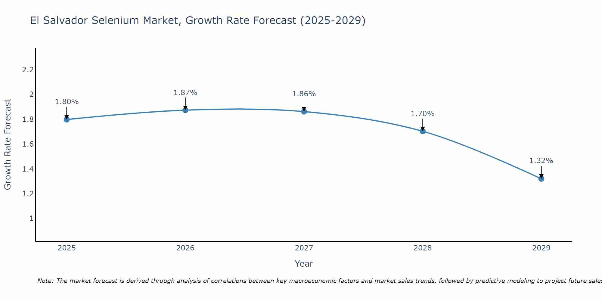 El Salvador Selenium Market Growth Rate