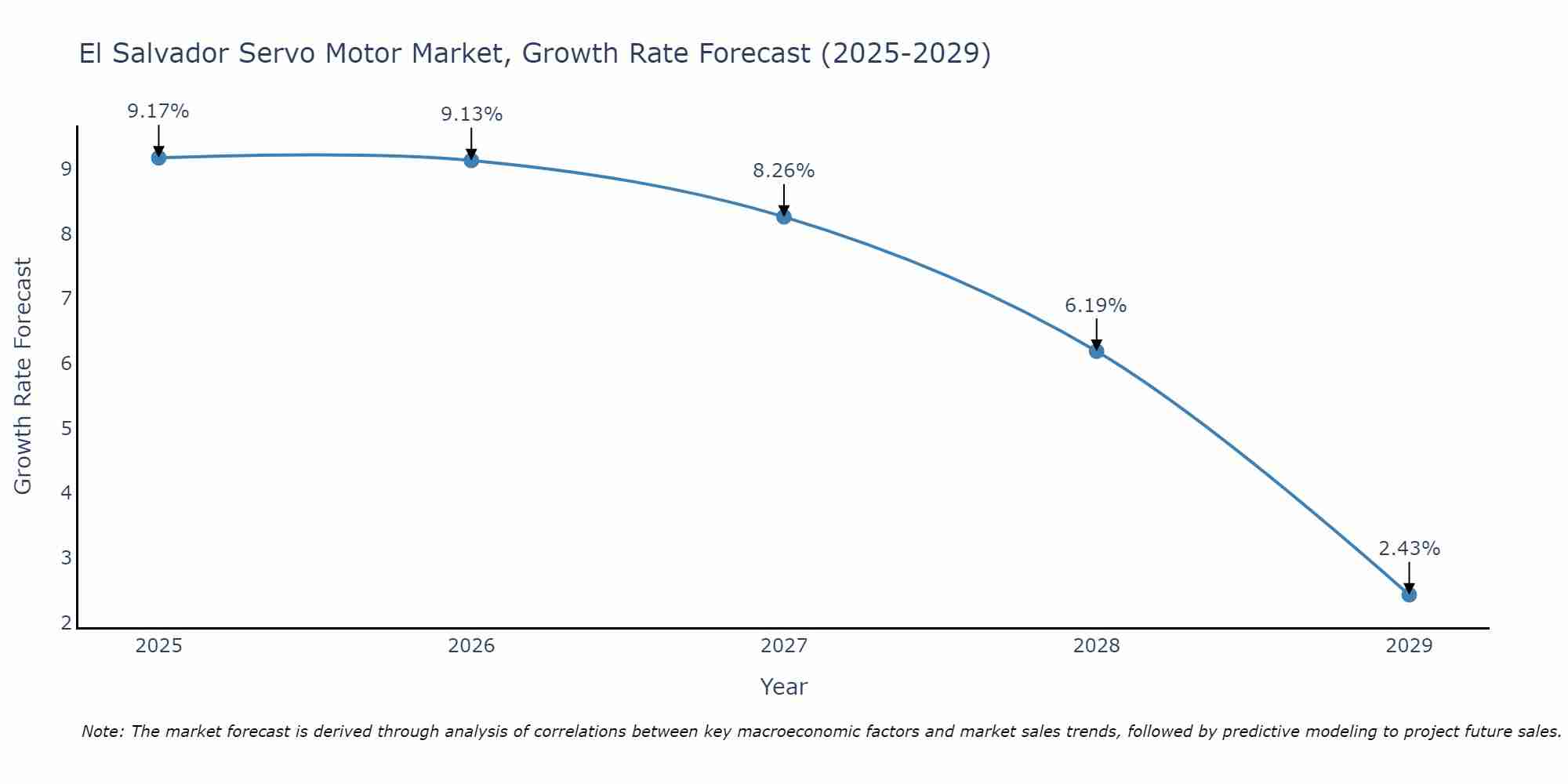 El Salvador Servo Motor Market Growth Rate