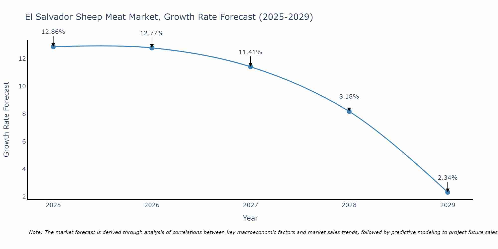 El Salvador Sheep Meat Market Size Growth Rate