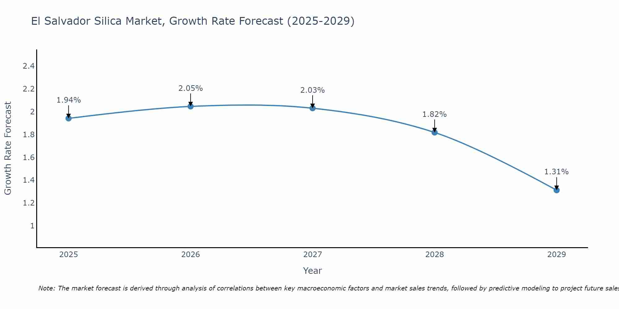 El Salvador Silica Market Growth Rate