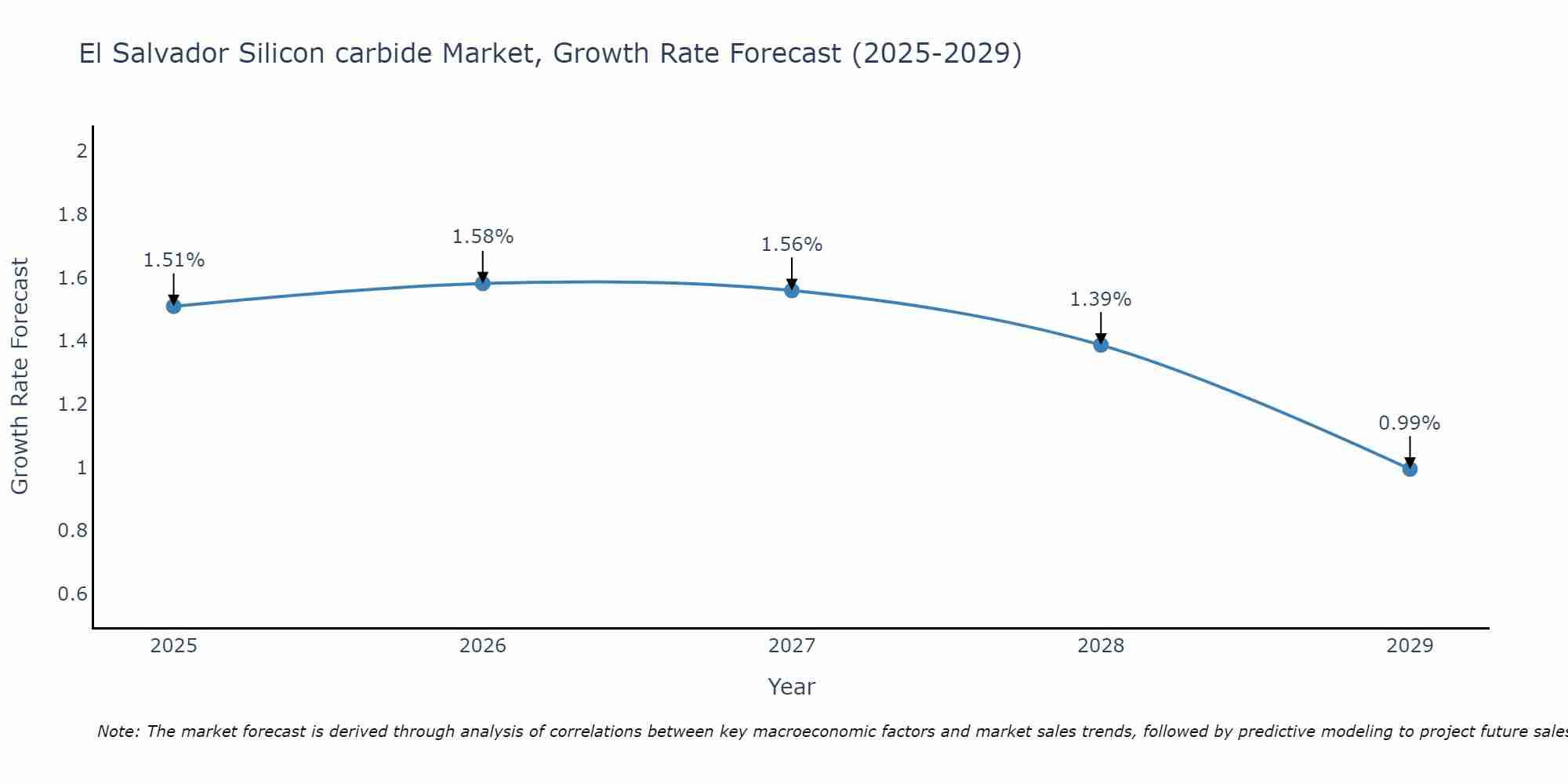 El Salvador Silicon carbide Market Growth Rate