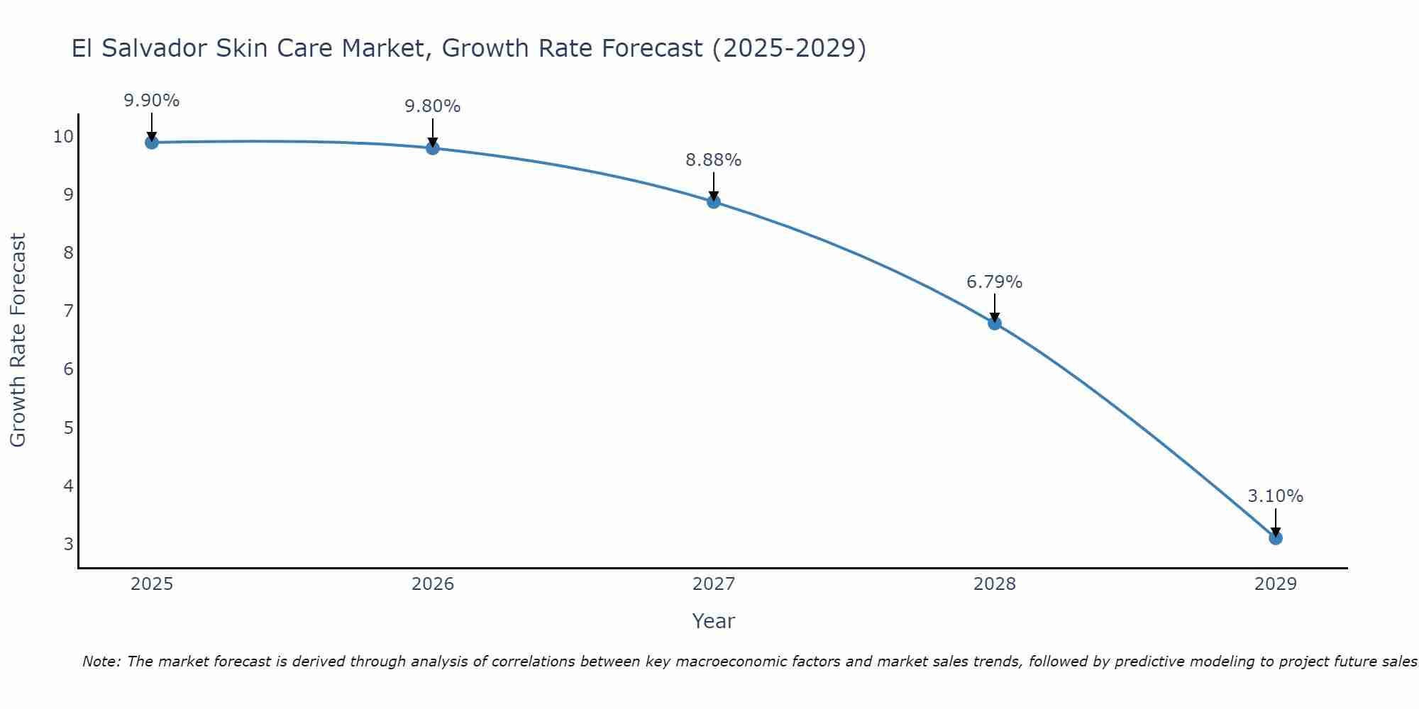 El Salvador Skin Care Market Growth Rate