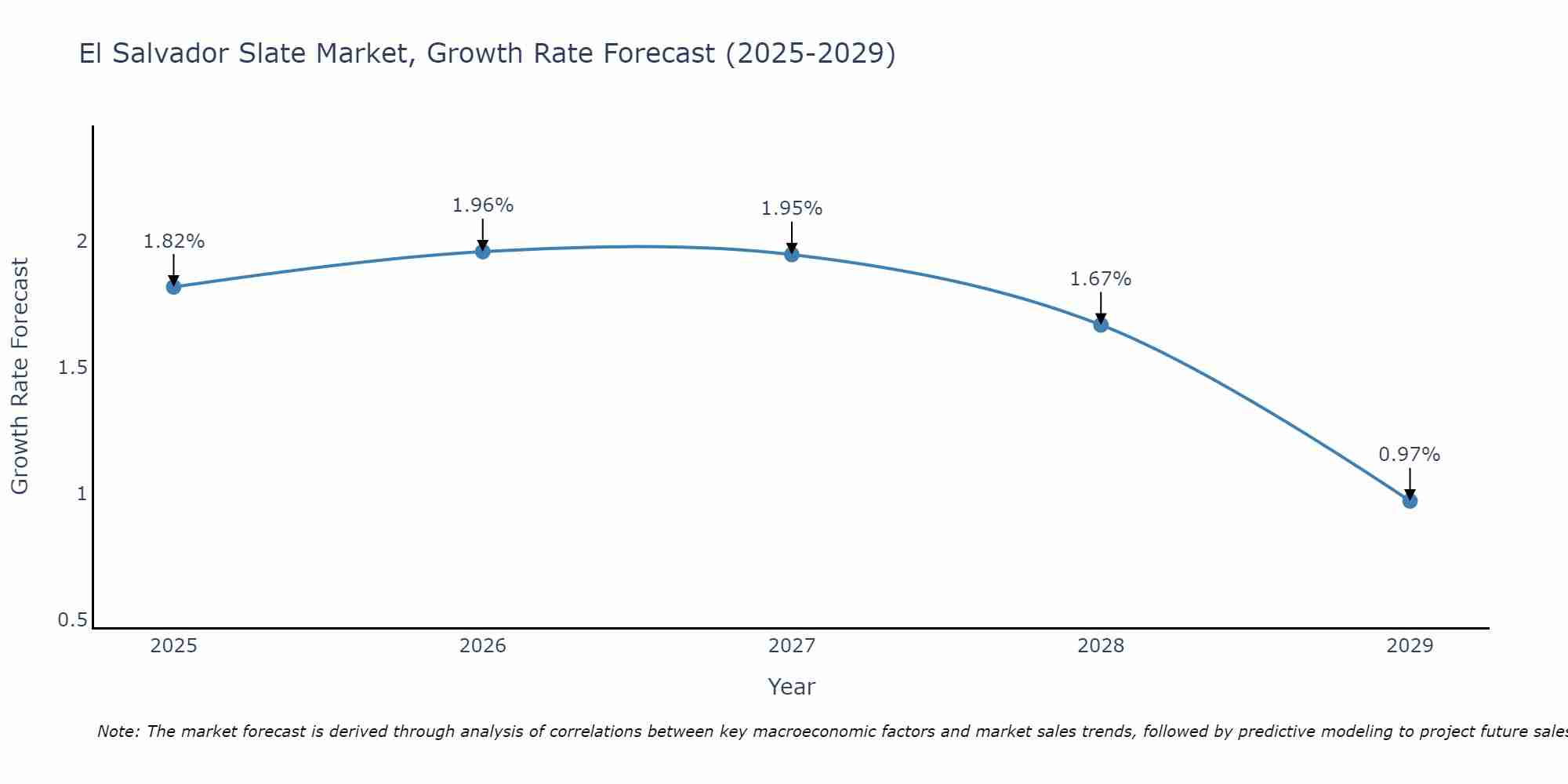 El Salvador Slate Market Growth Rate