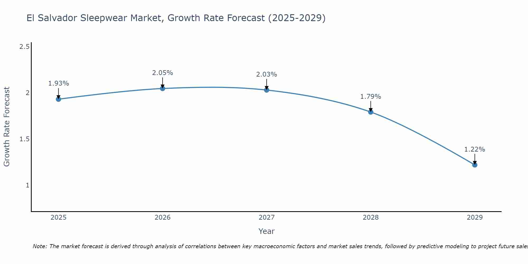 El Salvador Sleepwear Market Growth Rate
