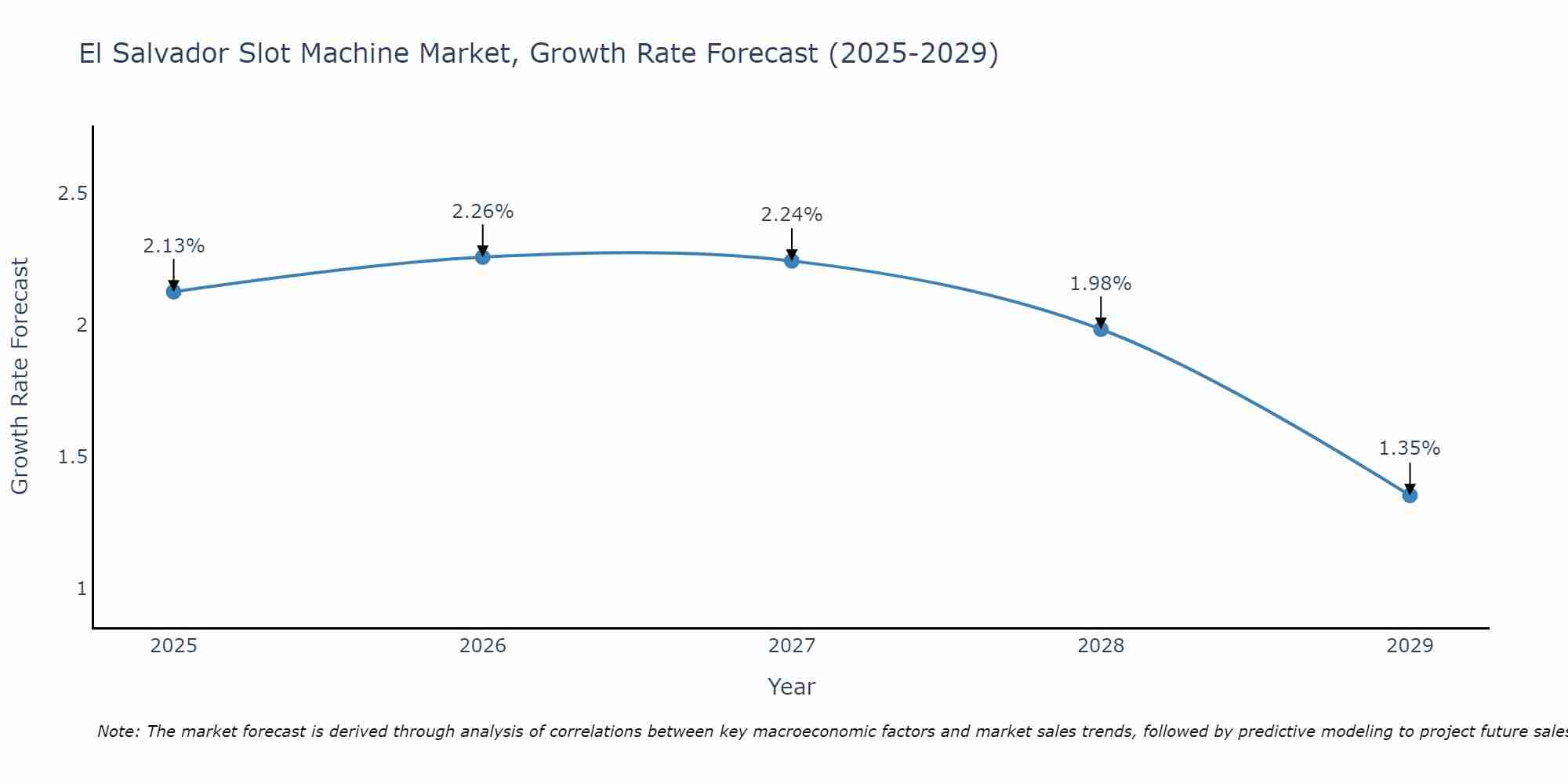 El Salvador Slot Machine Market Growth Rate