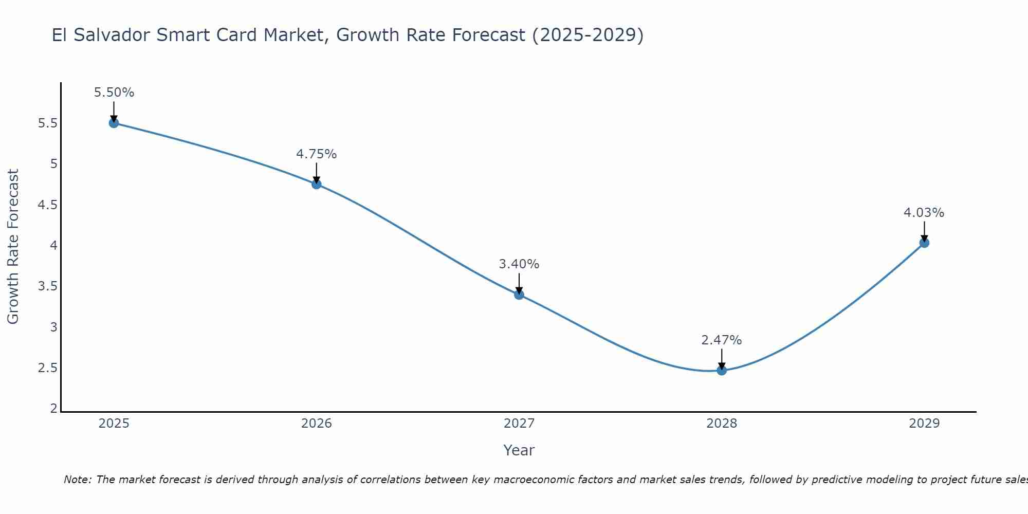 El Salvador Smart Card Market Growth Rate