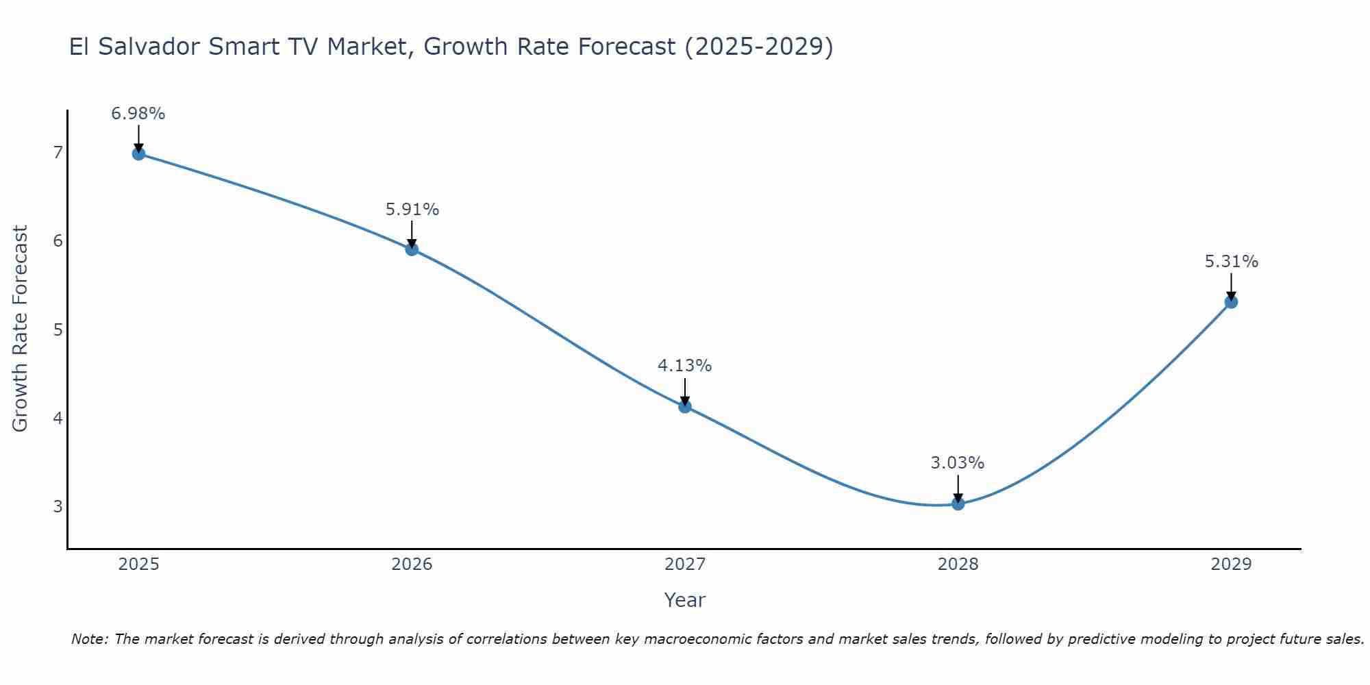 El Salvador Smart TV Market Size Growth Rate