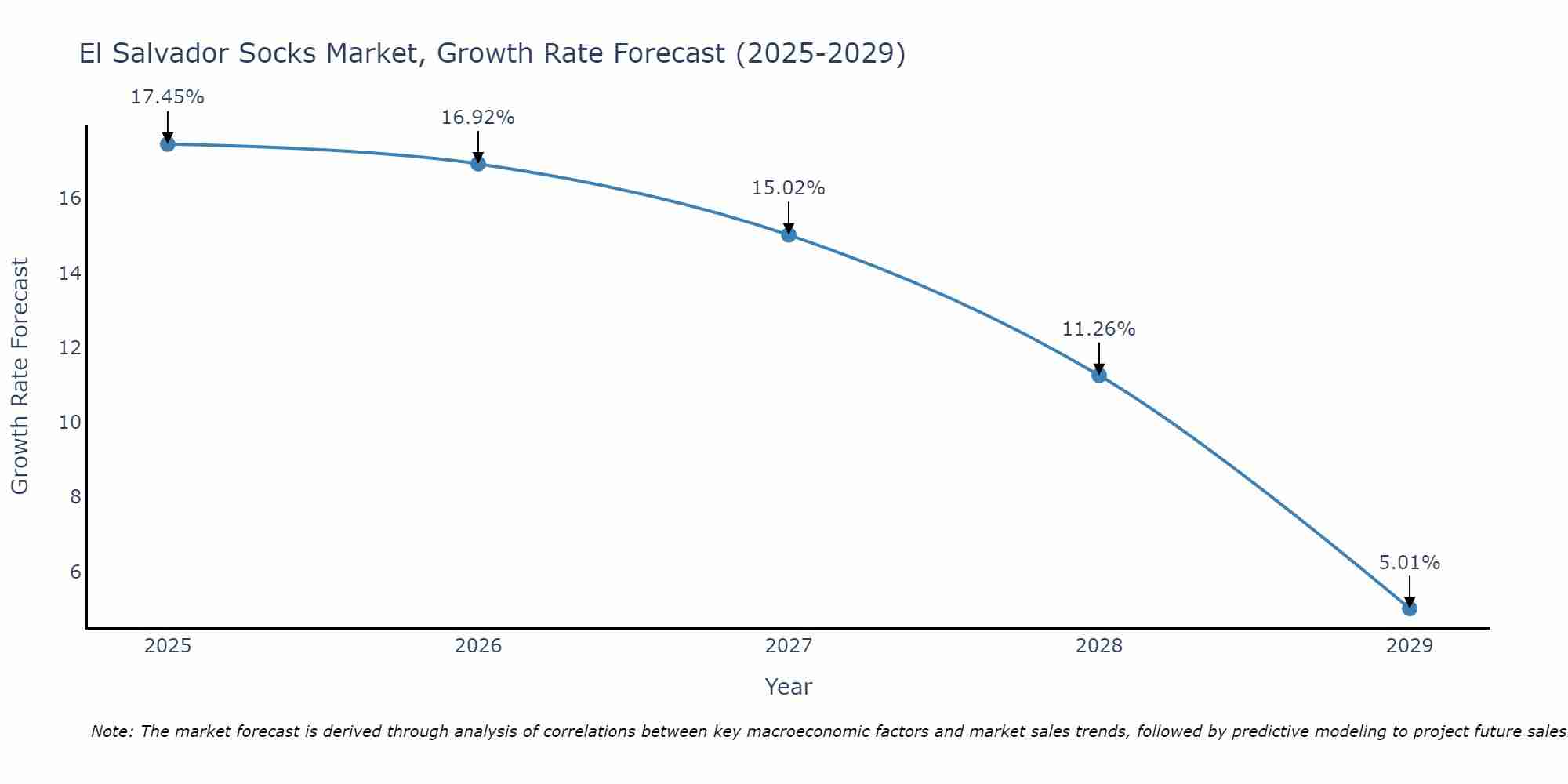 El Salvador Socks Market Growth Rate