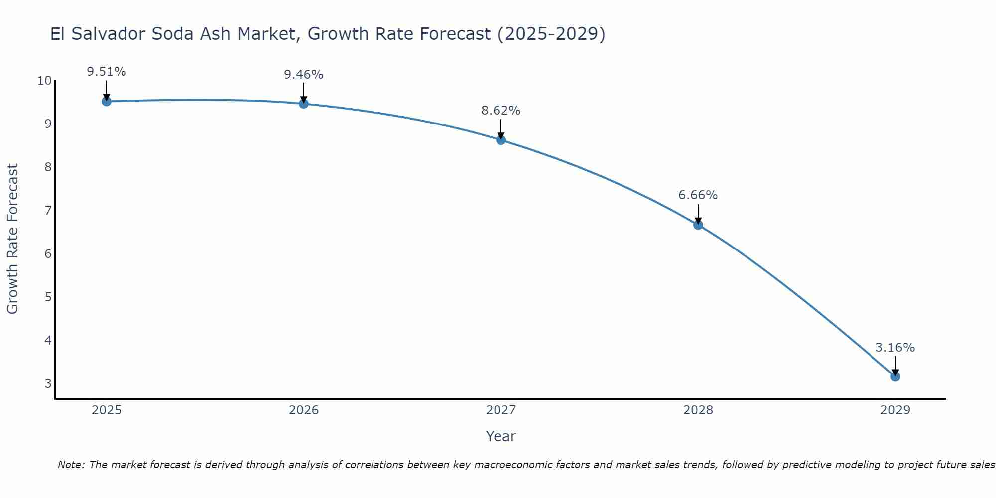 El Salvador Soda Ash Market Growth Rate