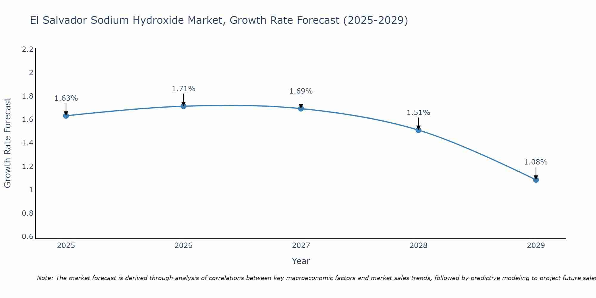 El Salvador Sodium Hydroxide Market Growth Rate