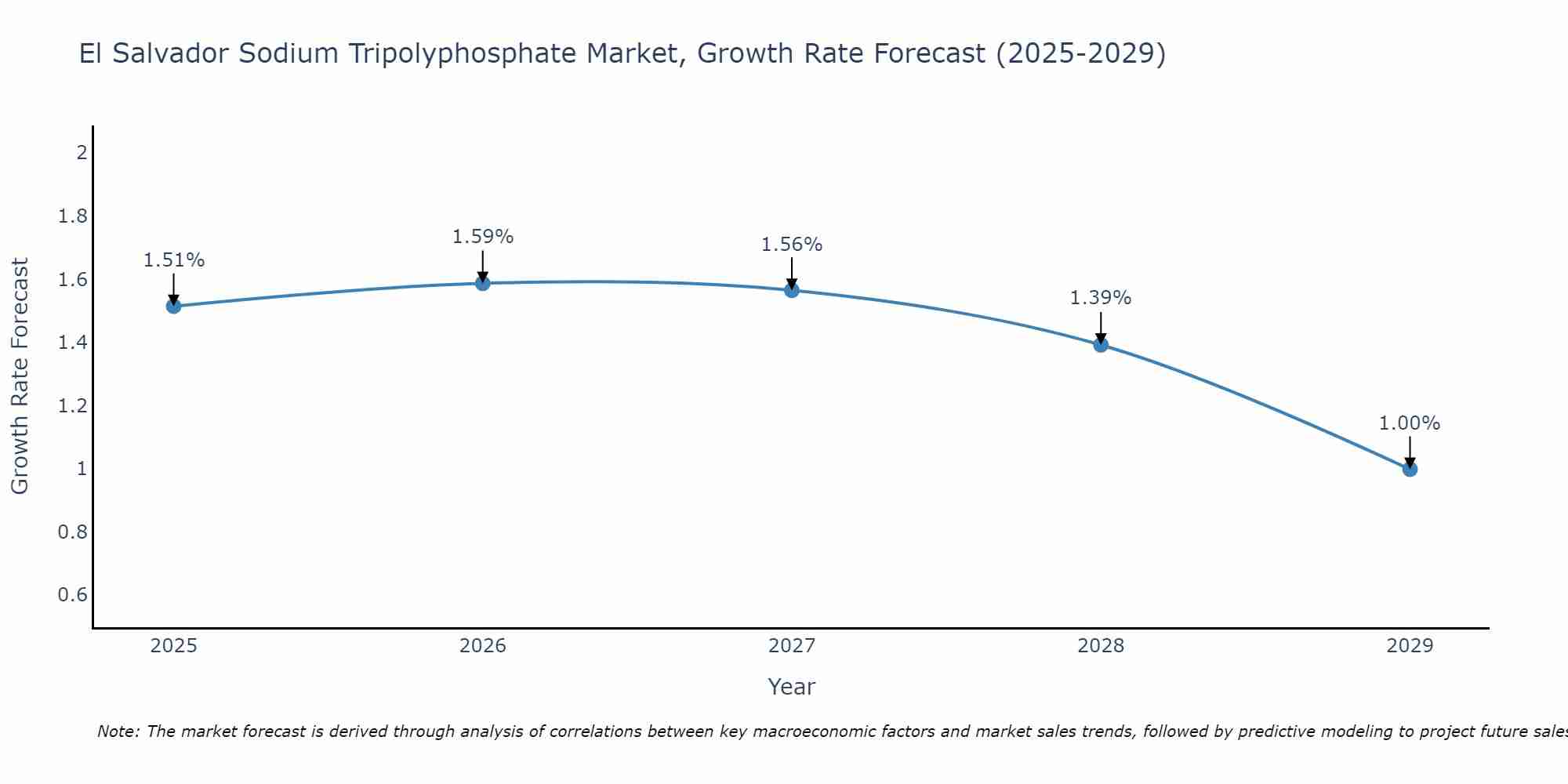 El Salvador Sodium Tripolyphosphate Market Growth Rate
