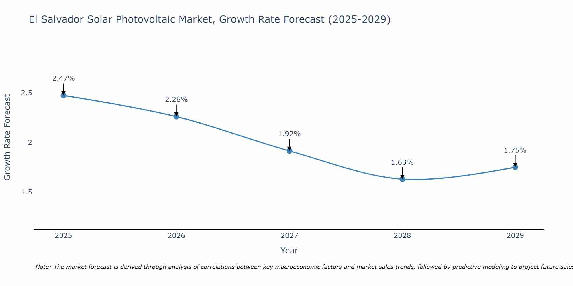 El Salvador Solar Photovoltaic Market Growth Rate