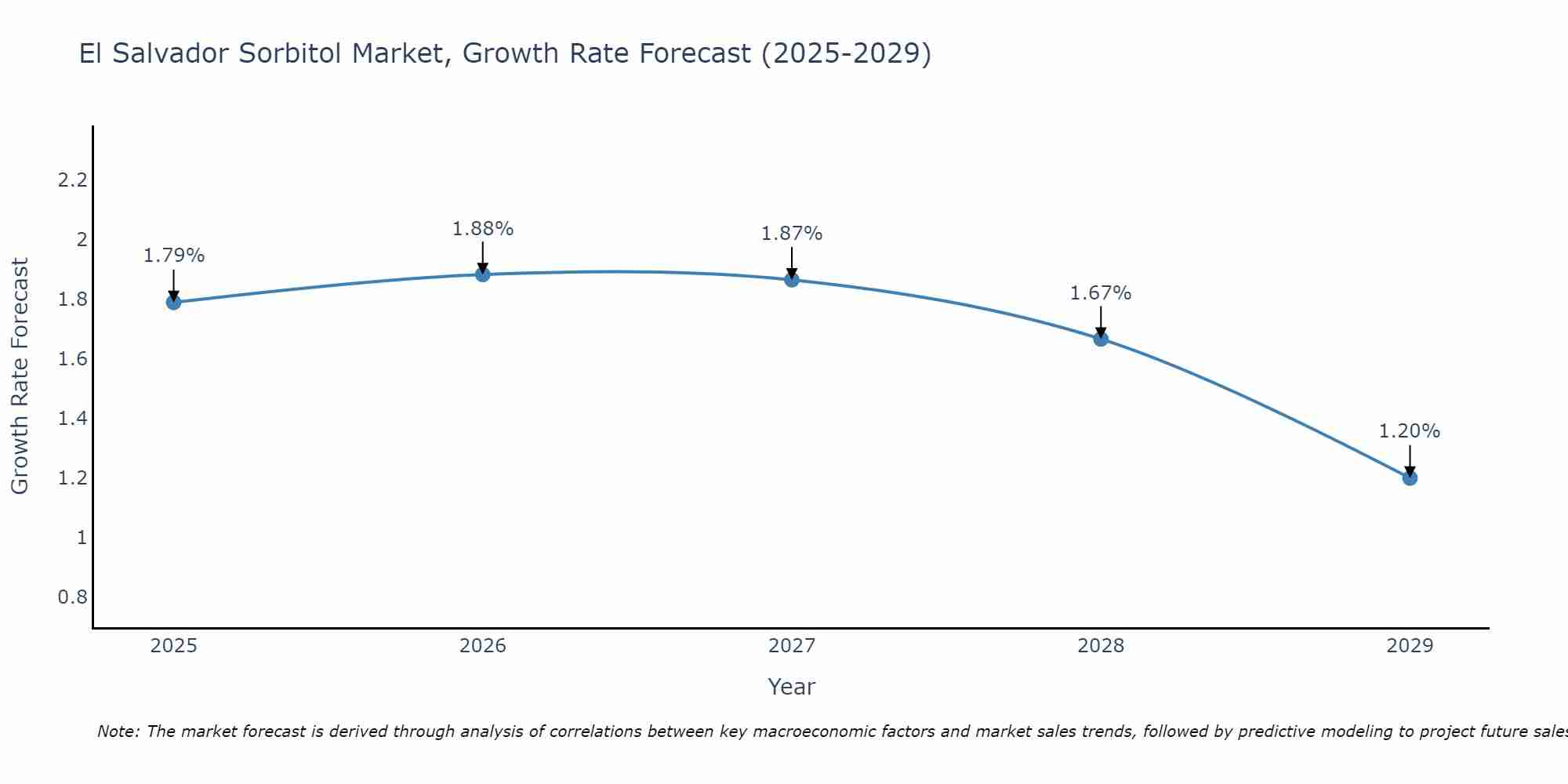 El Salvador Sorbitol Market Size Growth Rate