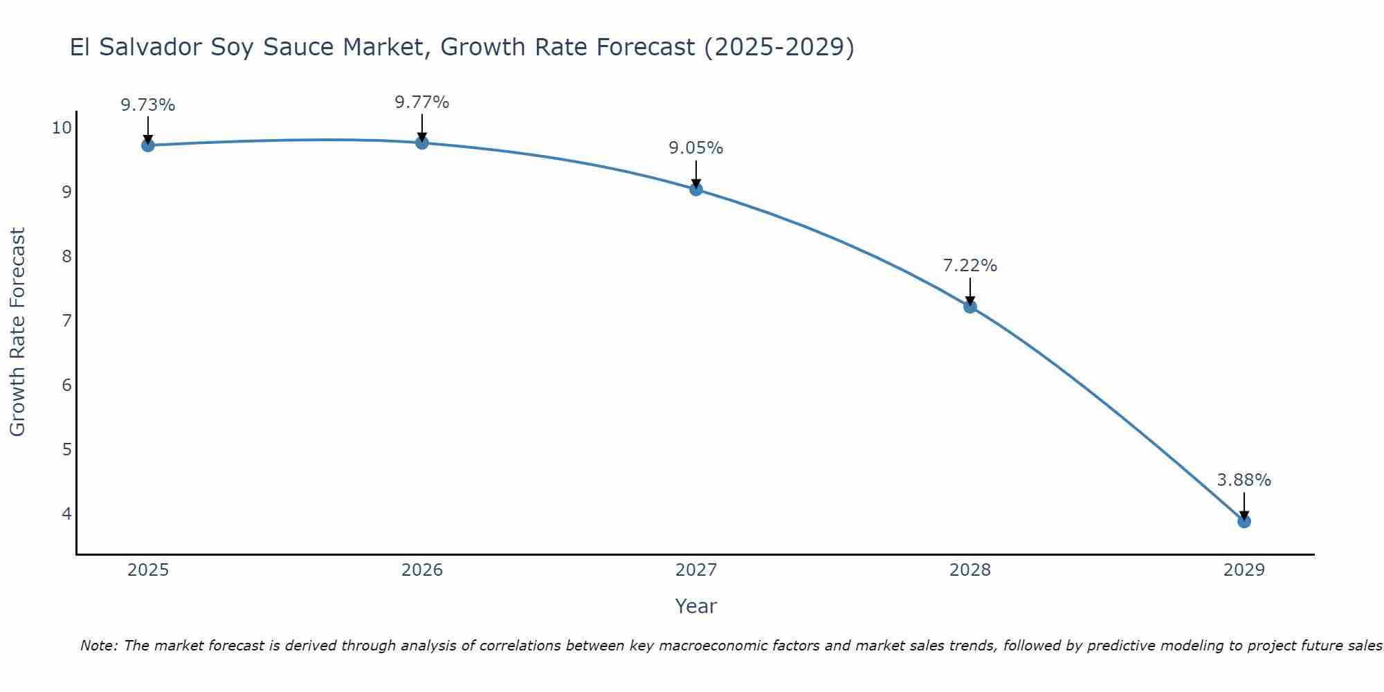 El Salvador Soy Sauce Market Size Growth Rate
