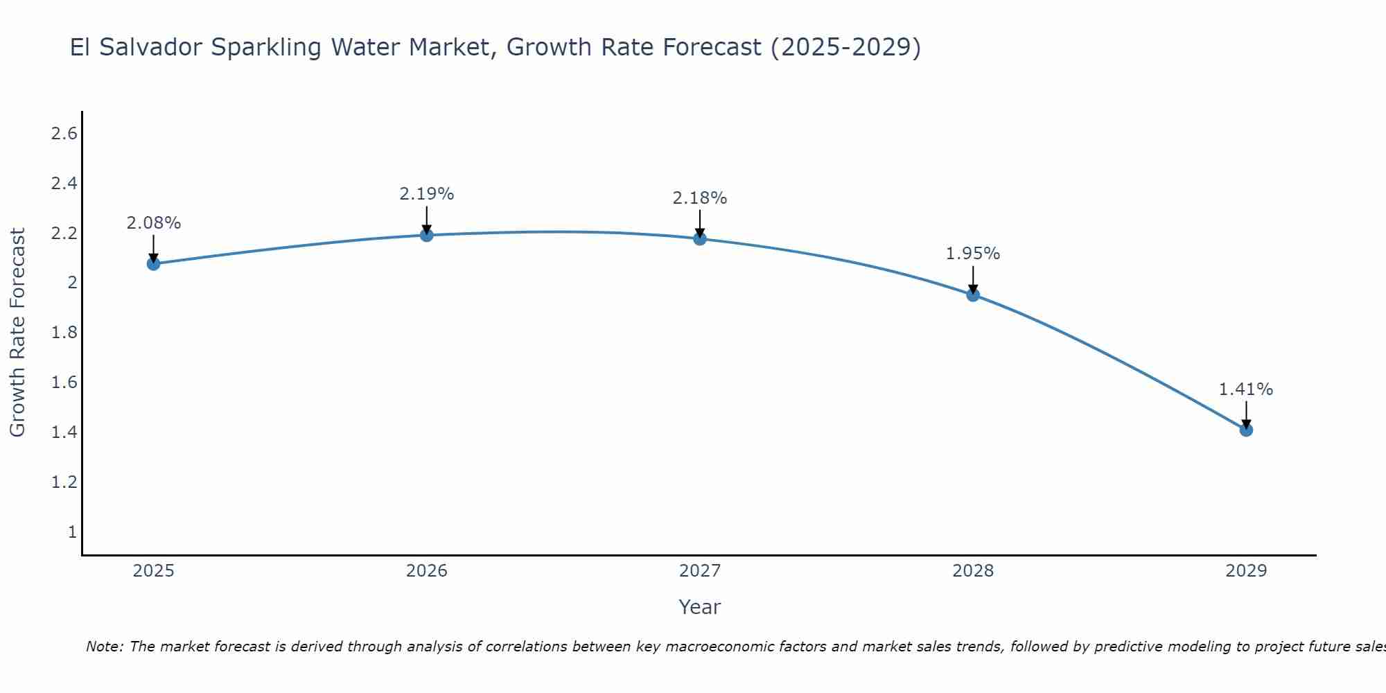 El Salvador Sparkling Water Market Growth Rate