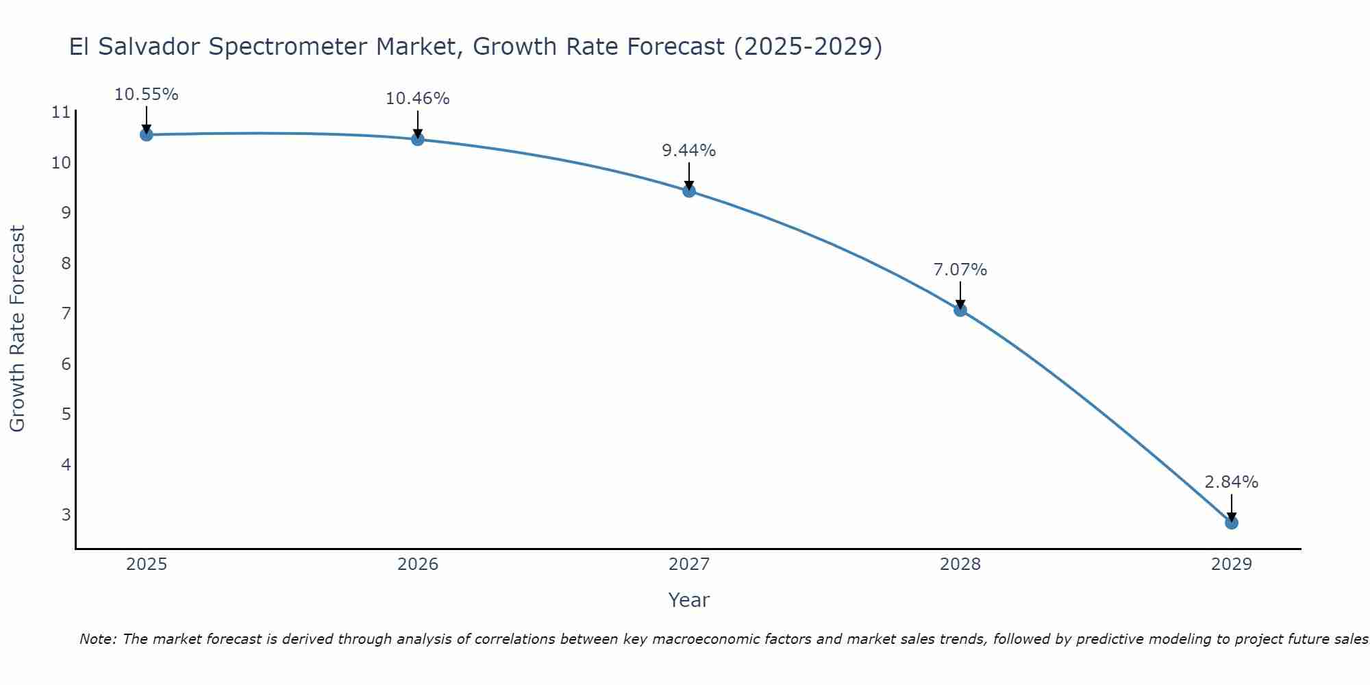 El Salvador Spectrometer Market Growth Rate