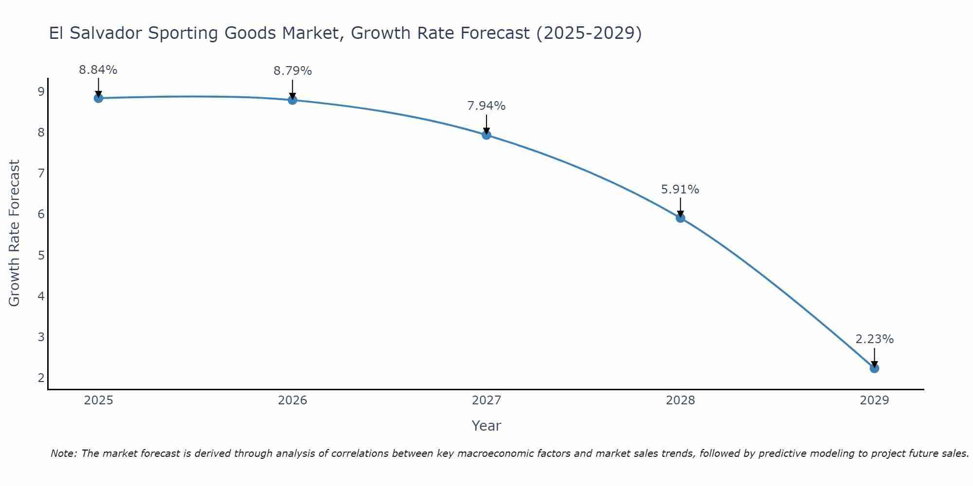 El Salvador Sporting Goods Market Size Growth Rate