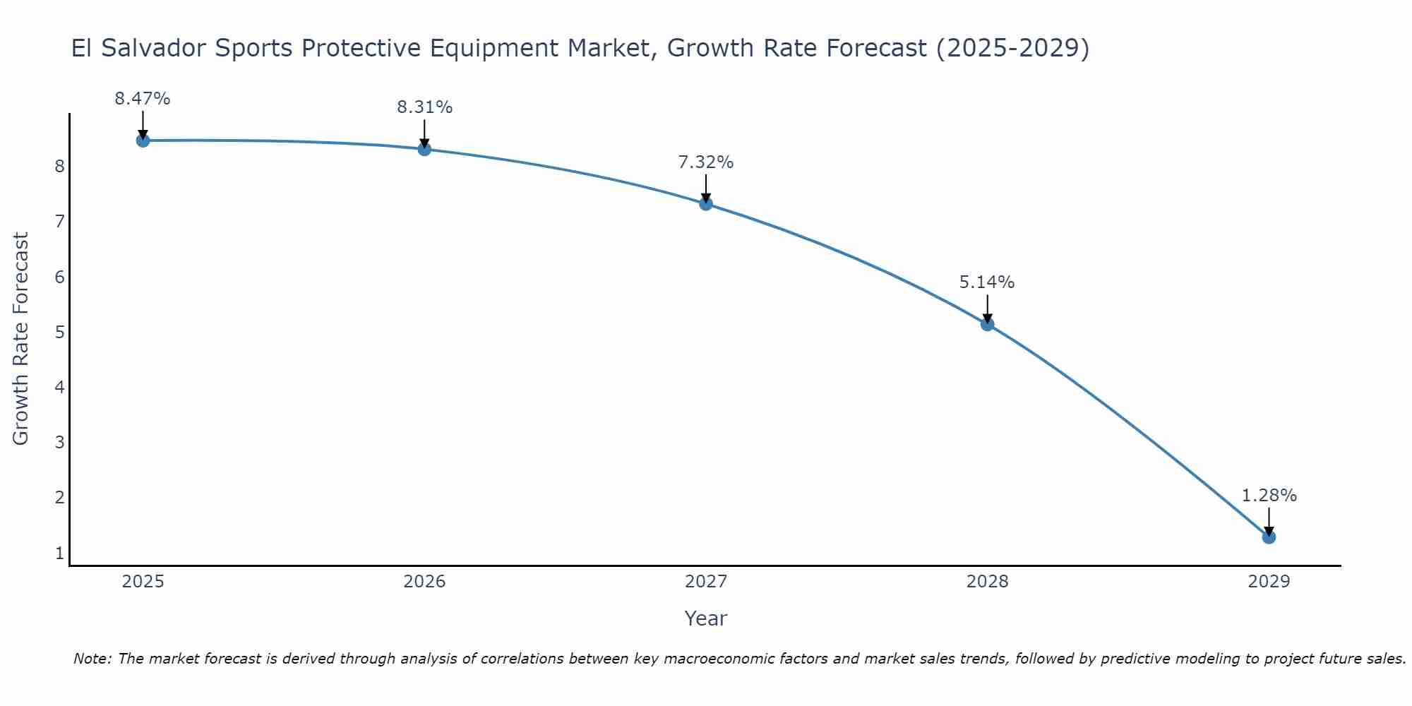 El Salvador Sports Protective Equipment Market Growth Rate