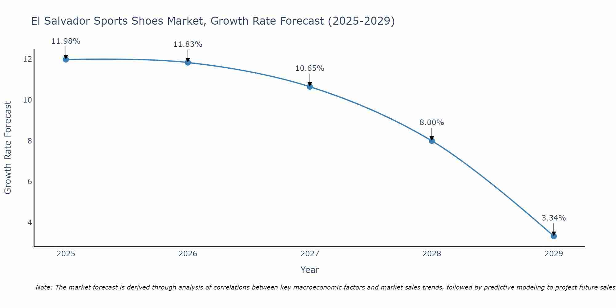 El Salvador Sports Shoes Market Growth Rate
